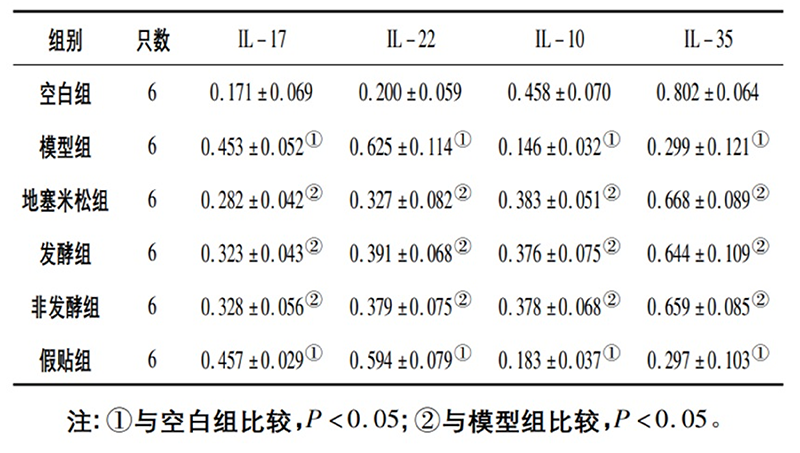 空白組和支氣管哮喘各組大鼠肺組織中IL－17、IL－22、IL－10、IL－35蛋白相對(duì)表達(dá)量比較(x±s)